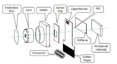 camera module classification